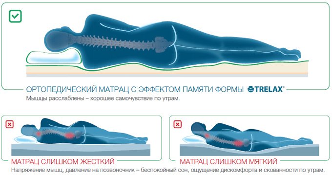 Ортопедический матрас с эффектом памяти Ортопедический матрас с эффектом памяти